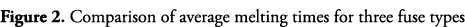 Figure 2  Comparison of average melting times for three fuse types