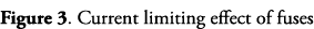 Figure 3  Current limiting effect of fuses