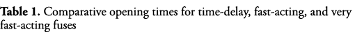 Table 1  Comparative opening times for time-delay, fast-acting, and very fast-acting fuses
