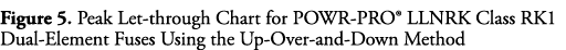 Figure 5  Peak Let-through Chart for POWR-PRO  LLNRK Class RK1 Dual-Element Fuses Using the Up-Over-and-Down Method