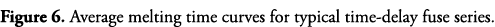 Figure 6  Average melting time curves for typical time-delay fuse series 