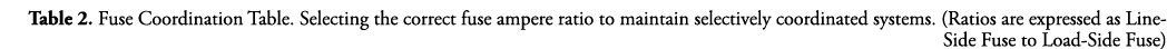 Table 2  Fuse Coordination Table  Selecting the correct fuse ampere ratio to maintain selectively coordinated systems   