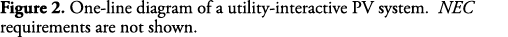 Figure 2  One-line diagram of a utility-interactive PV system  NEC requirements are not shown 