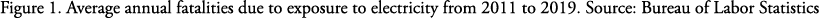 Figure 1  Average annual fatalities due to exposure to electricity from 2011 to 2019  Source: Bureau of Labor Statistics