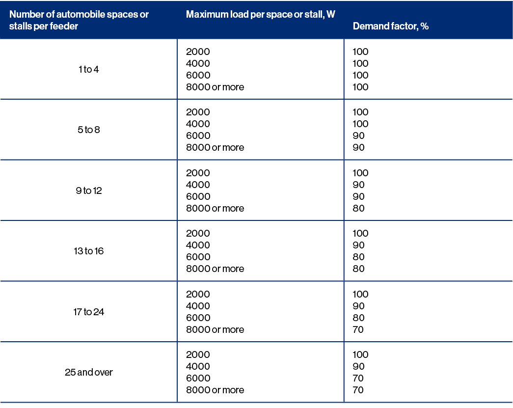 Number of automobile spaces or stalls per feeder,Maximum load per space or stall, W,Demand factor, %,1 to 4,2000 4000   