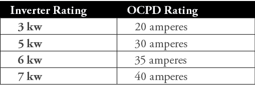 Inverter Rating,OCPD Rating,3 kw,20 amperes,5 kw,30 amperes,6 kw,35 amperes,7 kw,40 amperes
