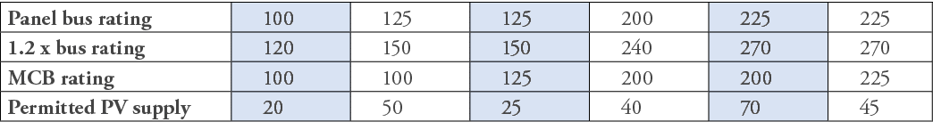Panel bus rating,100,125,125,200,225,225,1 2 x bus rating,120,150,150,240,270,270,MCB rating,100,100,125,200,200,225,   