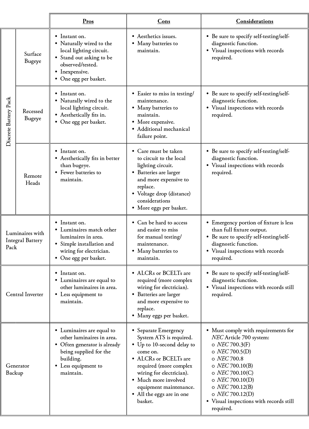 ,Pros,Cons,Considerations,Discrete Battery Pack,Surface Bugeye,Instant on  Naturally wired to the local lighting circ   