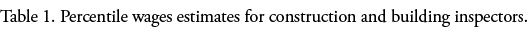 Table 1  Percentile wages estimates for construction and building inspectors  