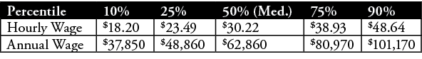 Percentile,10%,25%,50% (Med ),75%,90%,Hourly Wage, 18 20, 23 49, 30 22, 38 93, 48 64,Annual Wage, 37,850, 48,860, 62,   