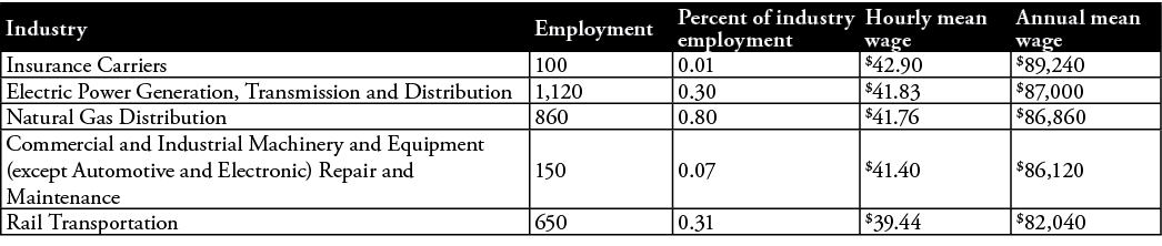 Industry,Employment,Percent of industry employment,Hourly mean wage,Annual mean wage,Insurance Carriers,100,0 01, 42    