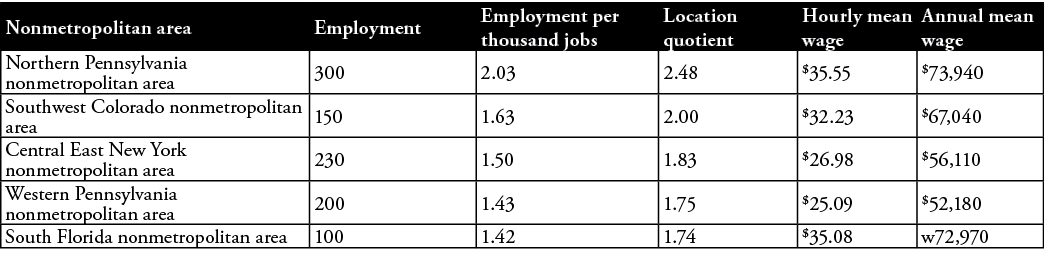 Nonmetropolitan area,Employment,Employment per thousand jobs,Location quotient,Hourly mean wage,Annual mean wage,Nort   