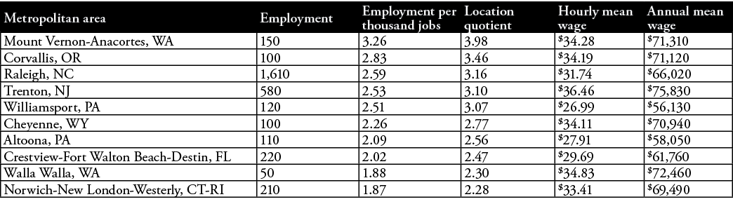 Metropolitan area,Employment,Employment per thousand jobs,Location quotient,Hourly mean wage,Annual mean wage,Mount V   