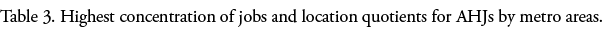 Table 3  Highest concentration of jobs and location quotients for AHJs by metro areas  