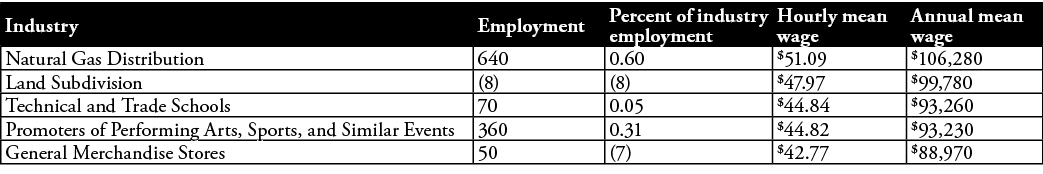 Industry,Employment,Percent of industry employment,Hourly mean wage,Annual mean wage ,Natural Gas Distribution,640,0    