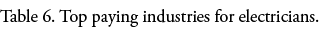 Table 6  Top paying industries for electricians  