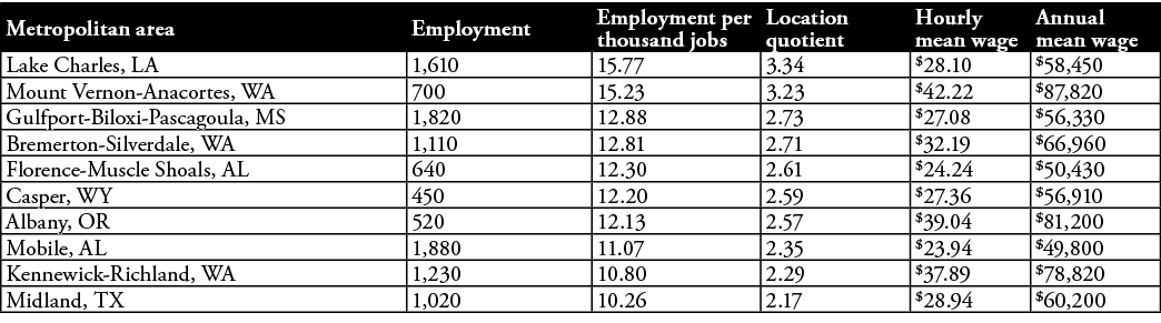 Metropolitan area,Employment,Employment per thousand jobs,Location quotient,Hourly mean wage,Annual mean wage,Lake Ch   