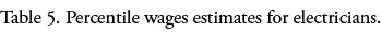 Table 5  Percentile wages estimates for electricians  