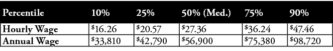 Percentile,10%,25%,50% (Med ),75%,90%,Hourly Wage, 16 26, 20 57, 27 36, 36 24, 47 46,Annual Wage, 33,810, 42,790, 56,   