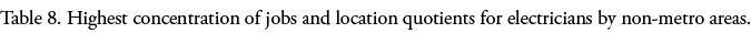 Table 8  Highest concentration of jobs and location quotients for electricians by non-metro areas  