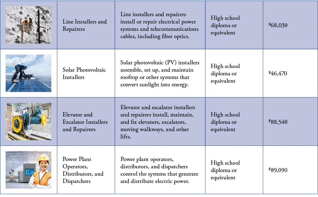  ,Line Installers and Repairers,Line installers and repairers install or repair electrical power systems and telecomm   