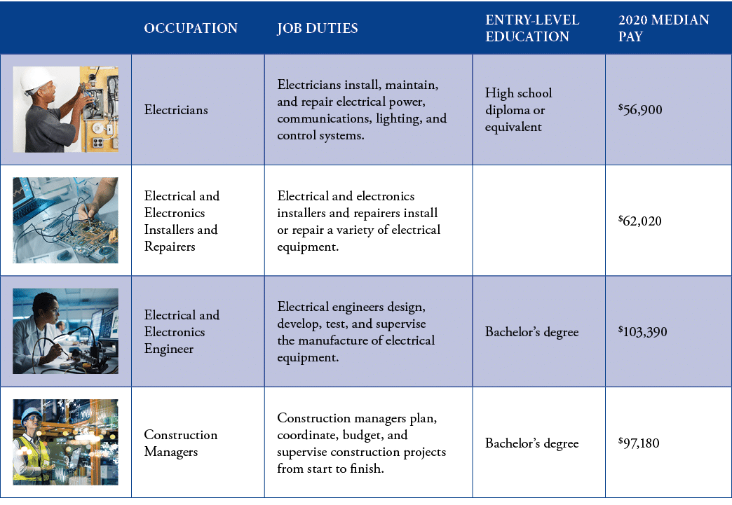 ,OCCUPATION,JOB DUTIES,ENTRY-LEVEL EDUCATION,2020 MEDIAN PAY, ,Electricians,Electricians install, maintain, and repai   