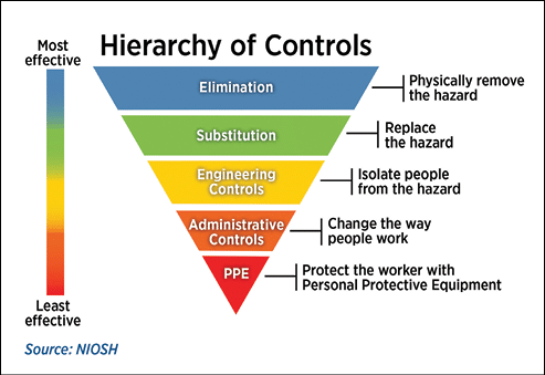 Safety and health programs
