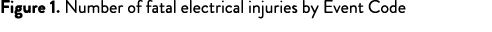 Figure 1  Number of fatal electrical injuries by Event Code