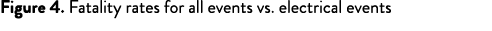 Figure 4  Fatality rates for all events vs  electrical events 