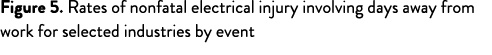 Figure 5  Rates of nonfatal electrical injury involving days away from work for selected industries by event