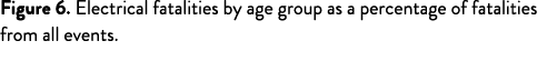 Figure 6  Electrical fatalities by age group as a percentage of fatalities from all events 