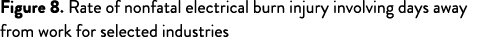 Figure 8  Rate of nonfatal electrical burn injury involving days away from work for selected industries
