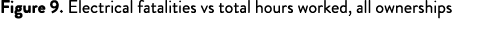 Figure 9  Electrical fatalities vs total hours worked, all ownerships 