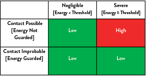 ,Negligible  Energy   Threshold ,Severe  Energy   Threshold , Contact Possible  Energy Not Guarded , Low, High,Contac   