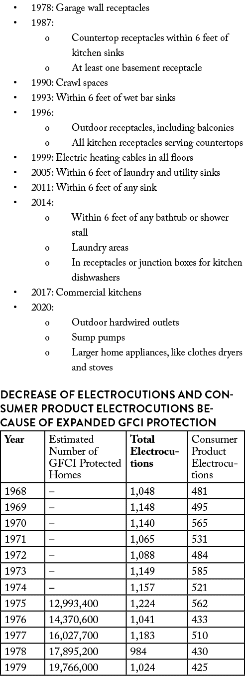   1978: Garage wall receptacles   1987: o Countertop receptacles within 6 feet of  kitchen sinks o At least one basem   