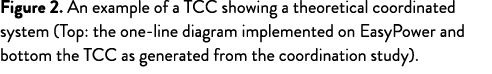Figure 2  An example of a TCC showing a theoretical coordinated system (Top: the one-line diagram implemented on Easy   