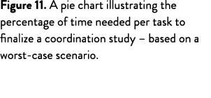 Figure 11  A pie chart illustrating the percentage of time needed per task to finalize a coordination study   based o   