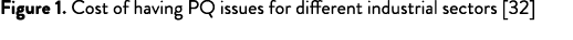 Figure 1. Cost of having PQ issues for different industrial sectors [32]