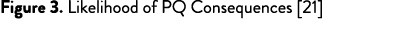 Figure 3. Likelihood of PQ Consequences [21]