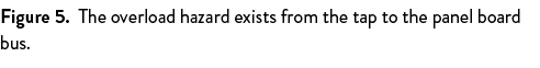 Figure 5. The overload hazard exists from the tap to the panel board bus. 