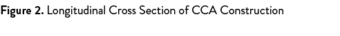 Figure 2. Longitudinal Cross Section of CCA Construction