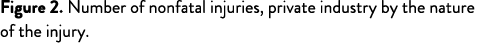 Figure 2. Number of nonfatal injuries, private industry by the nature of the injury.