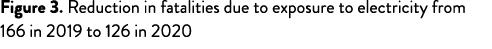 Figure 3. Reduction in fatalities due to exposure to electricity from 166 in 2019 to 126 in 2020