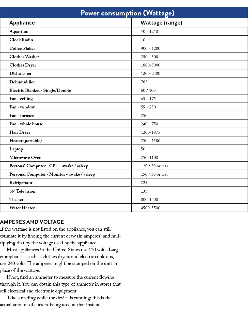  Amperes and Voltage If the wattage is not listed on the appliance, you can still estimate it by finding the current ...