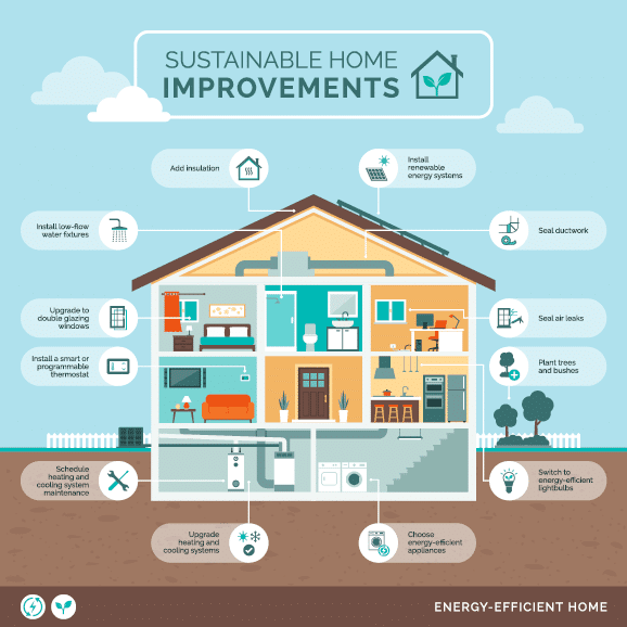 Sustainable home improvements: eco-friendly upgrades for your home, house section infographic with icons