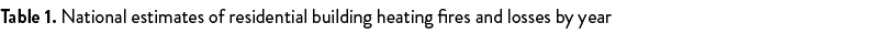 Table 1  National estimates of residential building heating fires and losses by year 