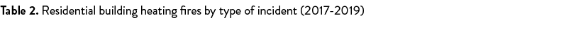 Table 2  Residential building heating fires by type of incident (2017-2019) 