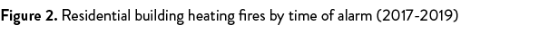 Figure 2  Residential building heating fires by time of alarm (2017-2019) 