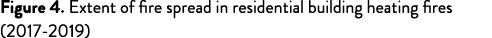Figure 4  Extent of fire spread in residential building heating fires (2017-2019) 