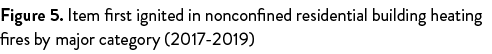 Figure 5  Item first ignited in nonconfined residential building heating fires by major category (2017-2019)